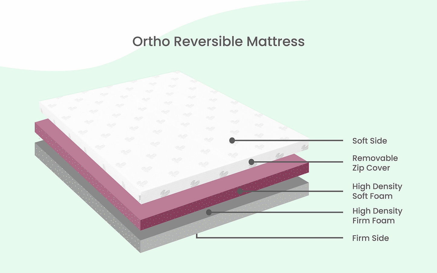 DreamBox Ortho Reversible Mattress